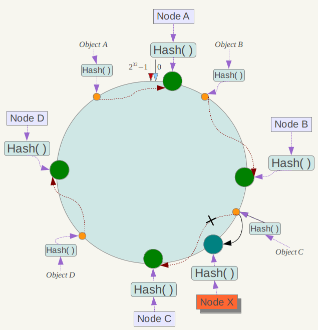 一张图解释一致性哈希